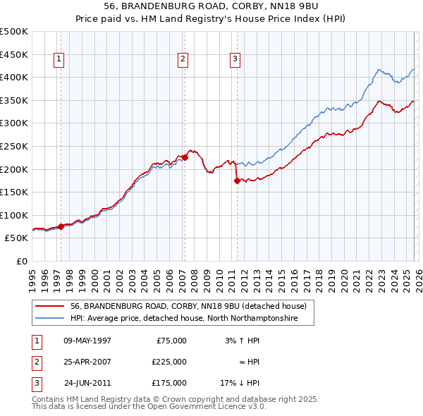 56, BRANDENBURG ROAD, CORBY, NN18 9BU: Price paid vs HM Land Registry's House Price Index