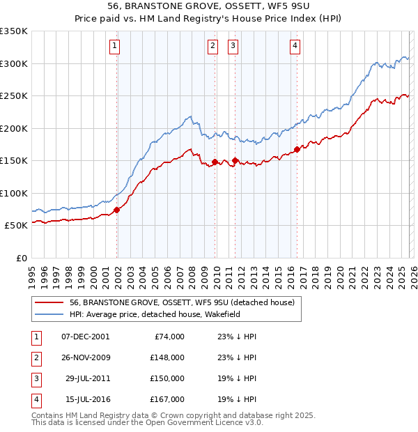 56, BRANSTONE GROVE, OSSETT, WF5 9SU: Price paid vs HM Land Registry's House Price Index