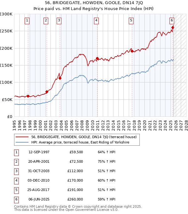 56, BRIDGEGATE, HOWDEN, GOOLE, DN14 7JQ: Price paid vs HM Land Registry's House Price Index