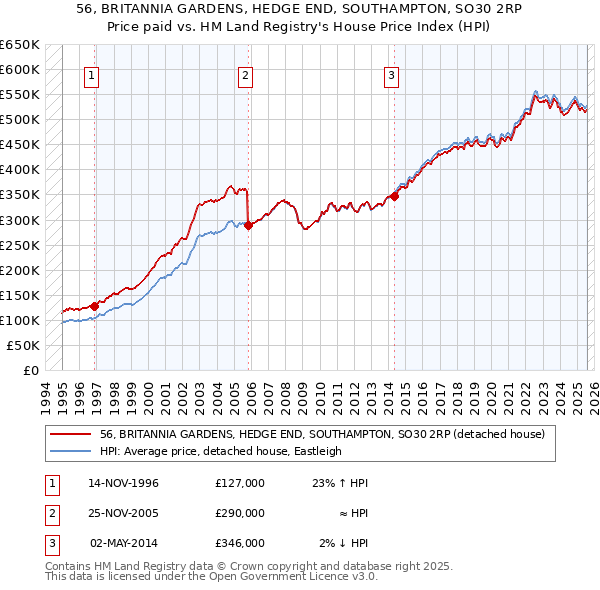 56, BRITANNIA GARDENS, HEDGE END, SOUTHAMPTON, SO30 2RP: Price paid vs HM Land Registry's House Price Index