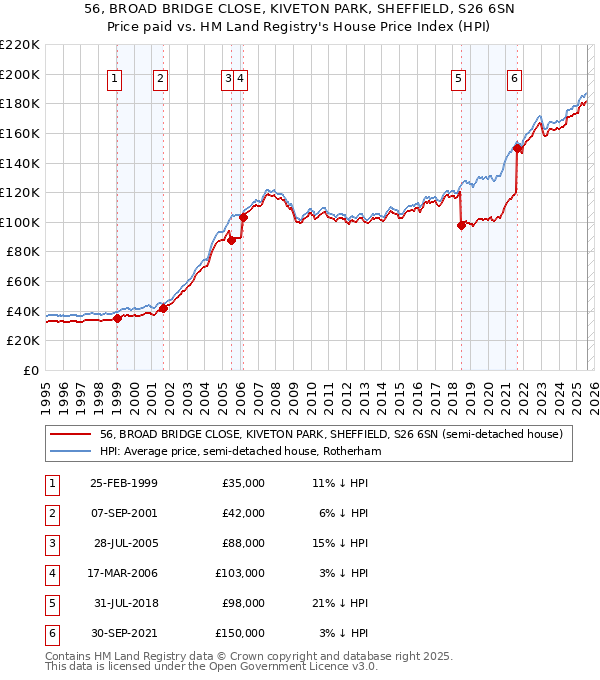 56, BROAD BRIDGE CLOSE, KIVETON PARK, SHEFFIELD, S26 6SN: Price paid vs HM Land Registry's House Price Index