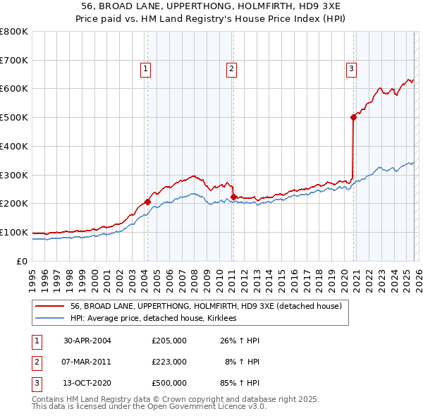 56, BROAD LANE, UPPERTHONG, HOLMFIRTH, HD9 3XE: Price paid vs HM Land Registry's House Price Index