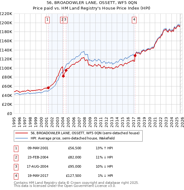 56, BROADOWLER LANE, OSSETT, WF5 0QN: Price paid vs HM Land Registry's House Price Index