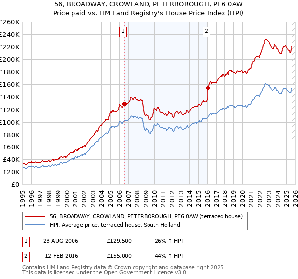 56, BROADWAY, CROWLAND, PETERBOROUGH, PE6 0AW: Price paid vs HM Land Registry's House Price Index
