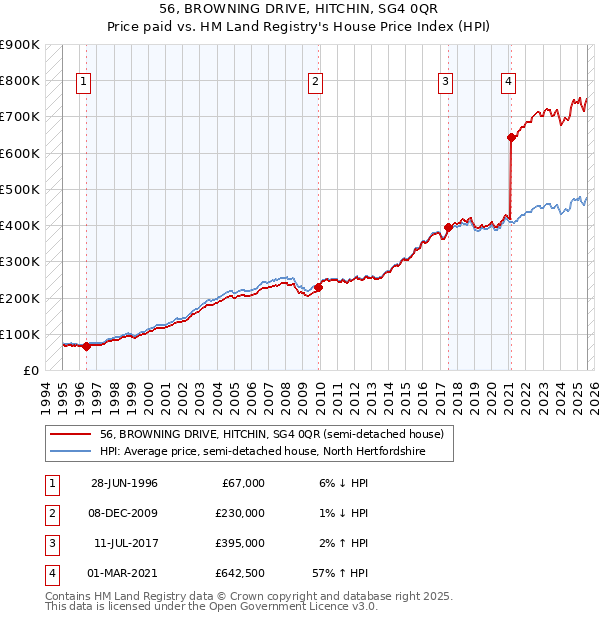 56, BROWNING DRIVE, HITCHIN, SG4 0QR: Price paid vs HM Land Registry's House Price Index
