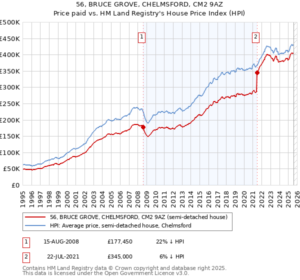 56, BRUCE GROVE, CHELMSFORD, CM2 9AZ: Price paid vs HM Land Registry's House Price Index