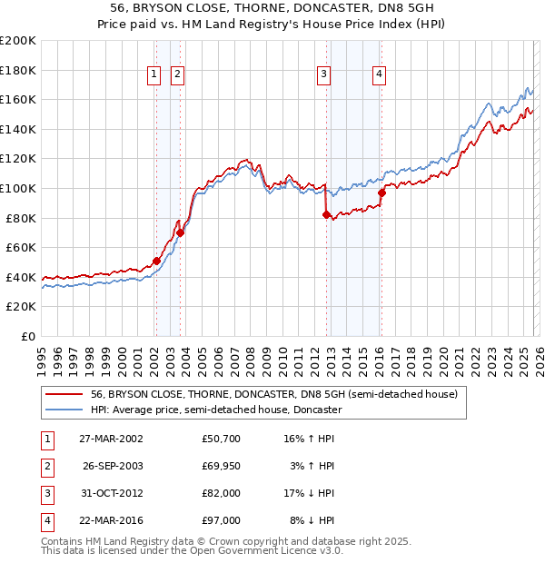 56, BRYSON CLOSE, THORNE, DONCASTER, DN8 5GH: Price paid vs HM Land Registry's House Price Index