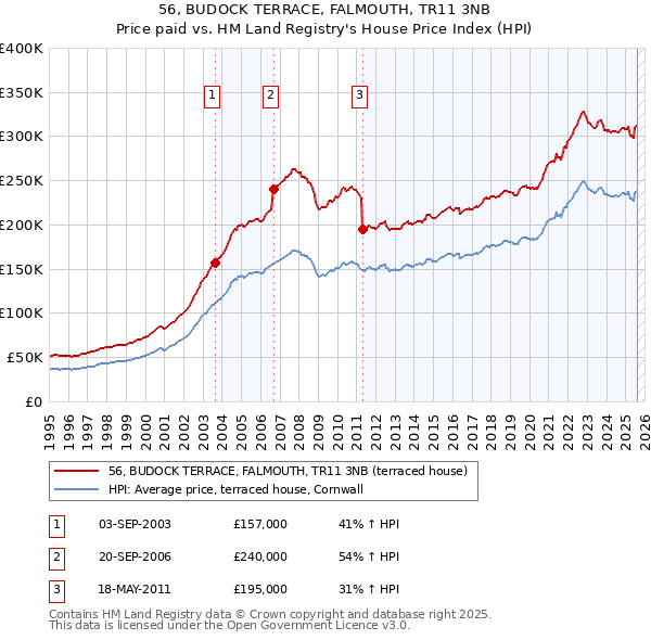56, BUDOCK TERRACE, FALMOUTH, TR11 3NB: Price paid vs HM Land Registry's House Price Index