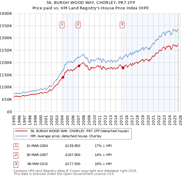 56, BURGH WOOD WAY, CHORLEY, PR7 2FP: Price paid vs HM Land Registry's House Price Index