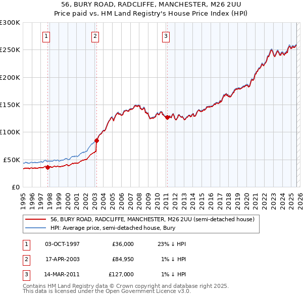 56, BURY ROAD, RADCLIFFE, MANCHESTER, M26 2UU: Price paid vs HM Land Registry's House Price Index