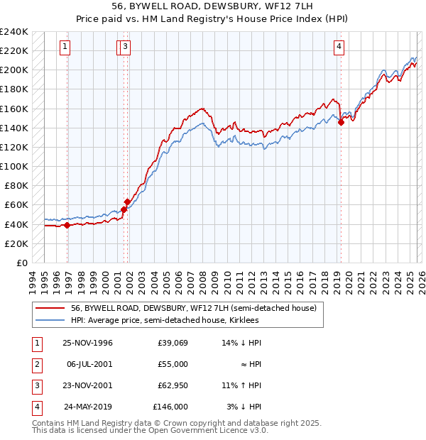 56, BYWELL ROAD, DEWSBURY, WF12 7LH: Price paid vs HM Land Registry's House Price Index