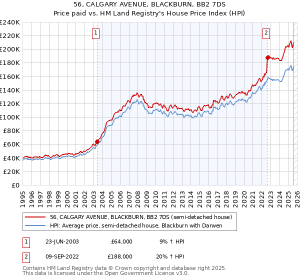 56, CALGARY AVENUE, BLACKBURN, BB2 7DS: Price paid vs HM Land Registry's House Price Index