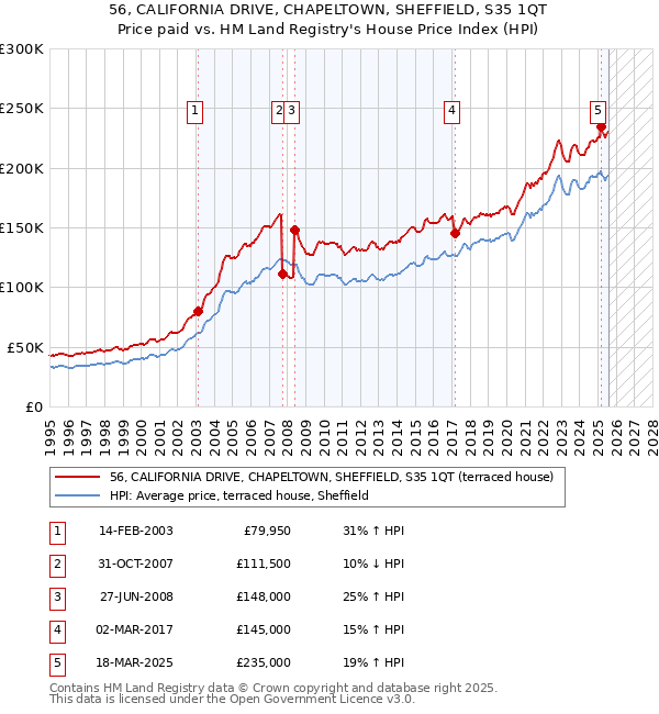 56, CALIFORNIA DRIVE, CHAPELTOWN, SHEFFIELD, S35 1QT: Price paid vs HM Land Registry's House Price Index