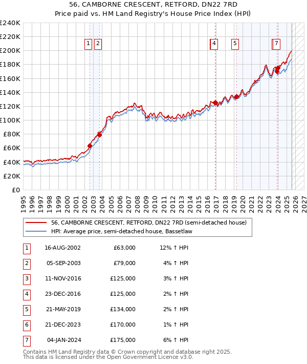 56, CAMBORNE CRESCENT, RETFORD, DN22 7RD: Price paid vs HM Land Registry's House Price Index