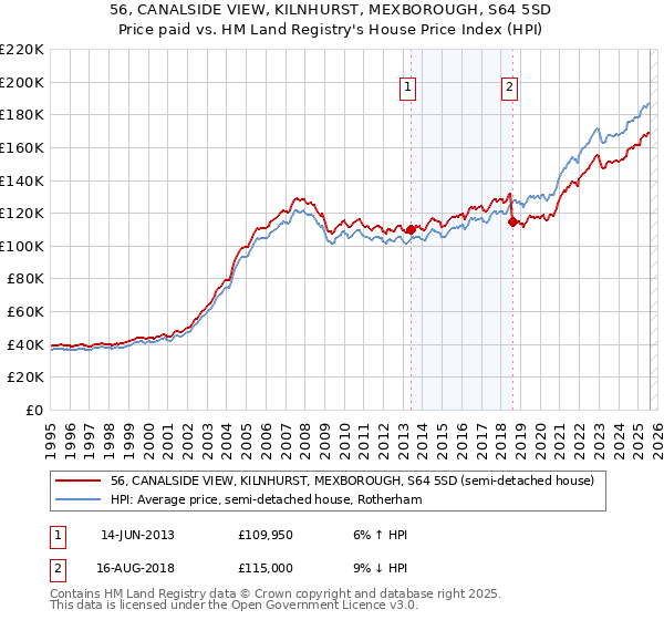 56, CANALSIDE VIEW, KILNHURST, MEXBOROUGH, S64 5SD: Price paid vs HM Land Registry's House Price Index