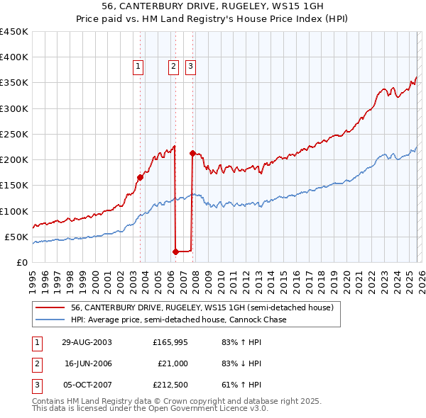 56, CANTERBURY DRIVE, RUGELEY, WS15 1GH: Price paid vs HM Land Registry's House Price Index