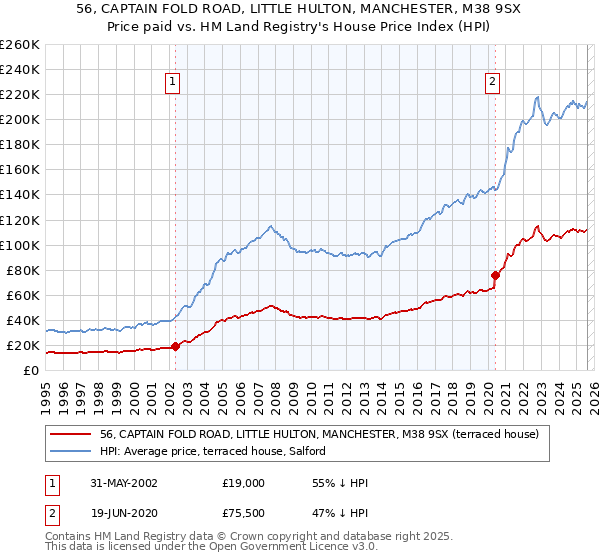 56, CAPTAIN FOLD ROAD, LITTLE HULTON, MANCHESTER, M38 9SX: Price paid vs HM Land Registry's House Price Index