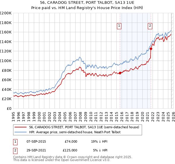 56, CARADOG STREET, PORT TALBOT, SA13 1UE: Price paid vs HM Land Registry's House Price Index