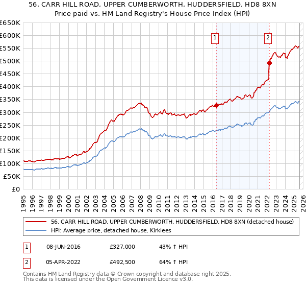 56, CARR HILL ROAD, UPPER CUMBERWORTH, HUDDERSFIELD, HD8 8XN: Price paid vs HM Land Registry's House Price Index