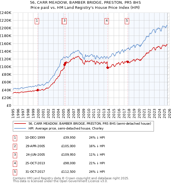 56, CARR MEADOW, BAMBER BRIDGE, PRESTON, PR5 8HS: Price paid vs HM Land Registry's House Price Index