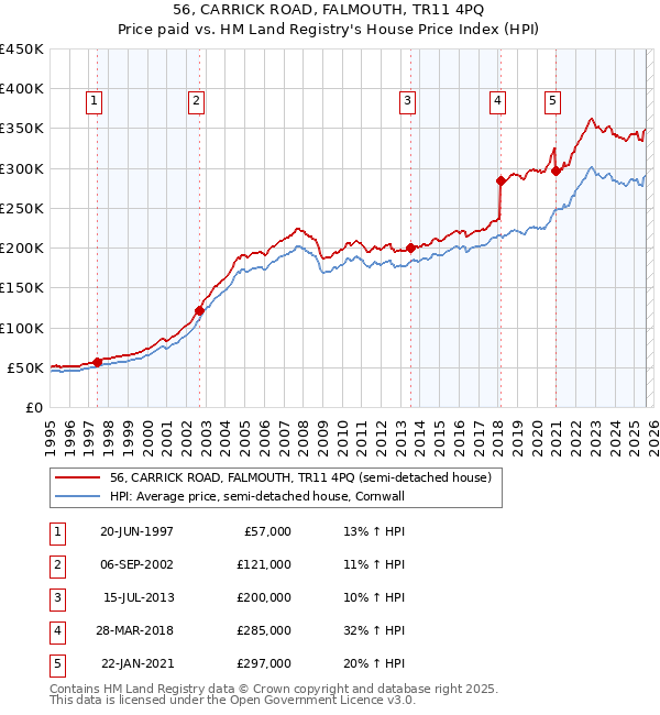 56, CARRICK ROAD, FALMOUTH, TR11 4PQ: Price paid vs HM Land Registry's House Price Index