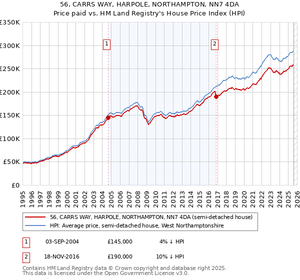56, CARRS WAY, HARPOLE, NORTHAMPTON, NN7 4DA: Price paid vs HM Land Registry's House Price Index