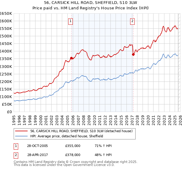 56, CARSICK HILL ROAD, SHEFFIELD, S10 3LW: Price paid vs HM Land Registry's House Price Index