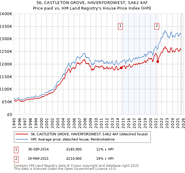 56, CASTLETON GROVE, HAVERFORDWEST, SA62 4AF: Price paid vs HM Land Registry's House Price Index