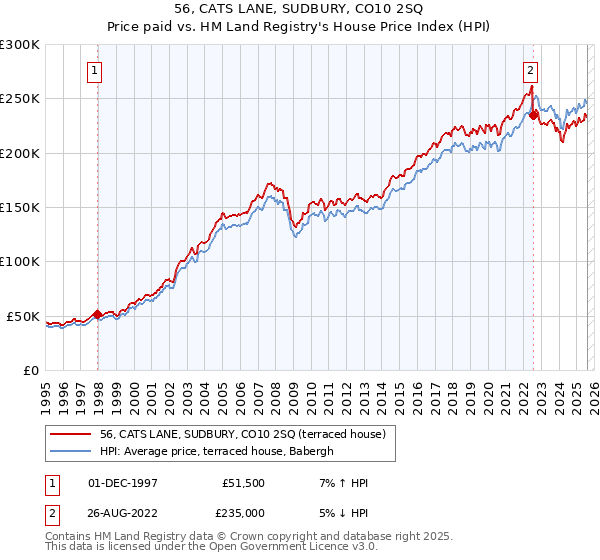 56, CATS LANE, SUDBURY, CO10 2SQ: Price paid vs HM Land Registry's House Price Index