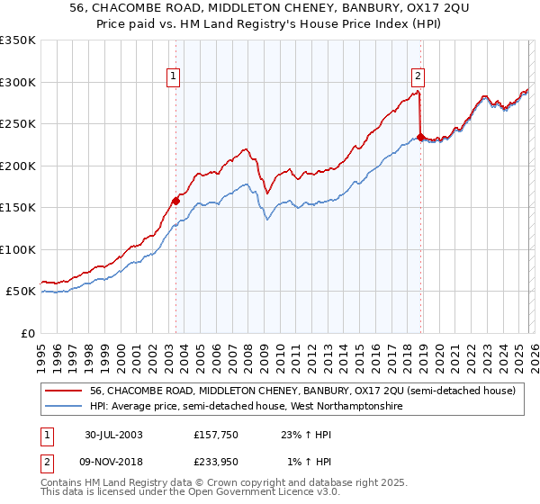 56, CHACOMBE ROAD, MIDDLETON CHENEY, BANBURY, OX17 2QU: Price paid vs HM Land Registry's House Price Index