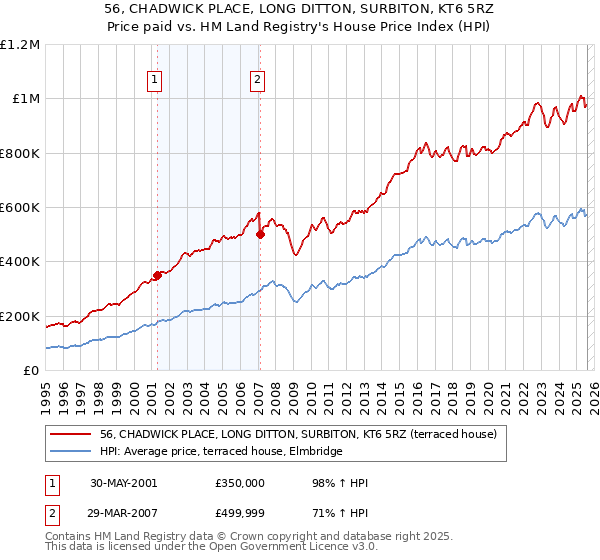 56, CHADWICK PLACE, LONG DITTON, SURBITON, KT6 5RZ: Price paid vs HM Land Registry's House Price Index