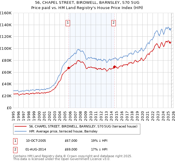56, CHAPEL STREET, BIRDWELL, BARNSLEY, S70 5UG: Price paid vs HM Land Registry's House Price Index