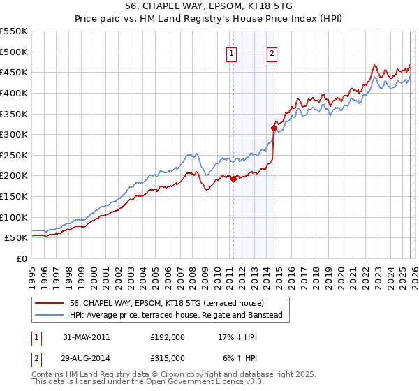 56, CHAPEL WAY, EPSOM, KT18 5TG: Price paid vs HM Land Registry's House Price Index