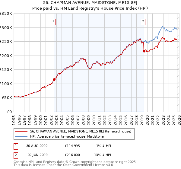 56, CHAPMAN AVENUE, MAIDSTONE, ME15 8EJ: Price paid vs HM Land Registry's House Price Index