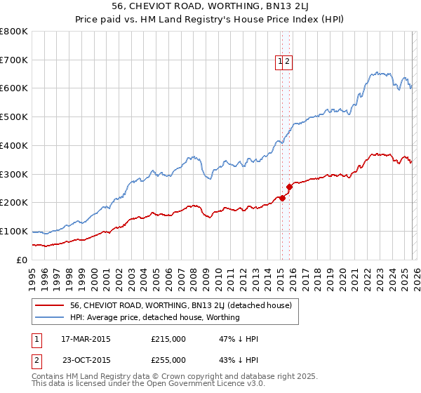 56, CHEVIOT ROAD, WORTHING, BN13 2LJ: Price paid vs HM Land Registry's House Price Index