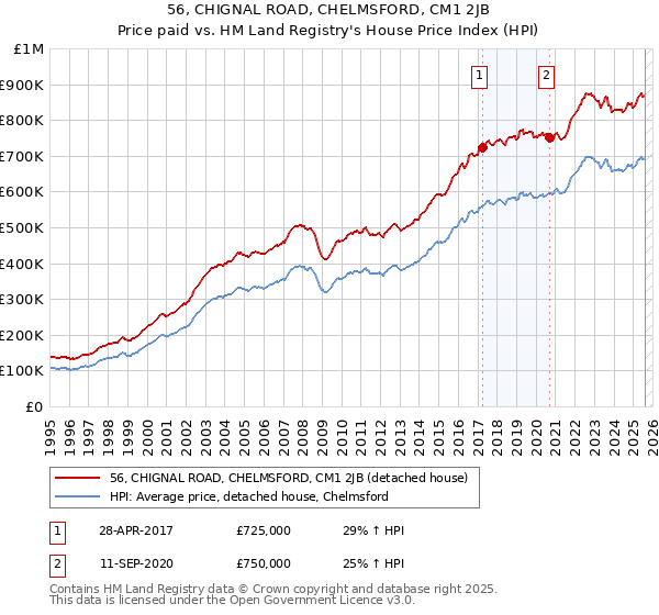 56, CHIGNAL ROAD, CHELMSFORD, CM1 2JB: Price paid vs HM Land Registry's House Price Index