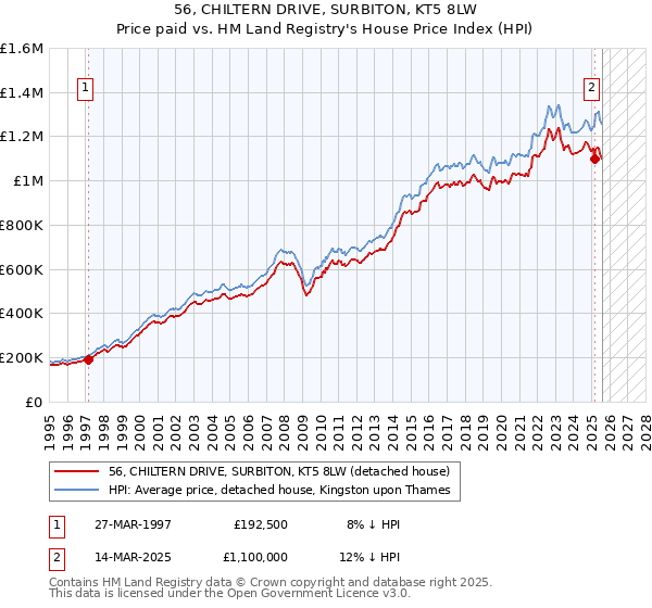 56, CHILTERN DRIVE, SURBITON, KT5 8LW: Price paid vs HM Land Registry's House Price Index