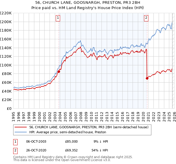 56, CHURCH LANE, GOOSNARGH, PRESTON, PR3 2BH: Price paid vs HM Land Registry's House Price Index