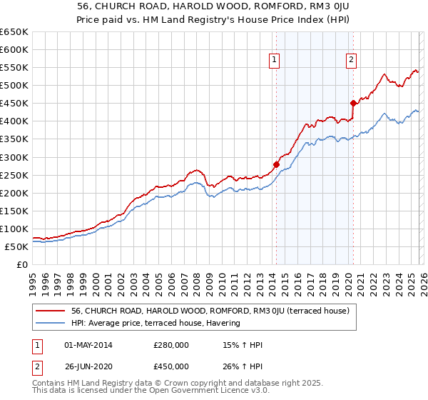 56, CHURCH ROAD, HAROLD WOOD, ROMFORD, RM3 0JU: Price paid vs HM Land Registry's House Price Index