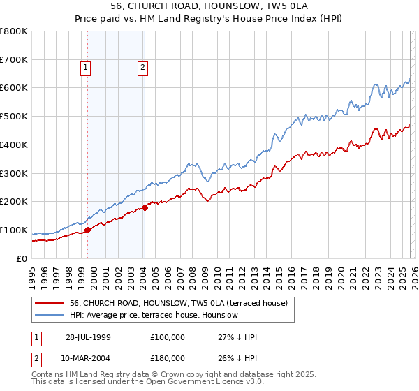 56, CHURCH ROAD, HOUNSLOW, TW5 0LA: Price paid vs HM Land Registry's House Price Index