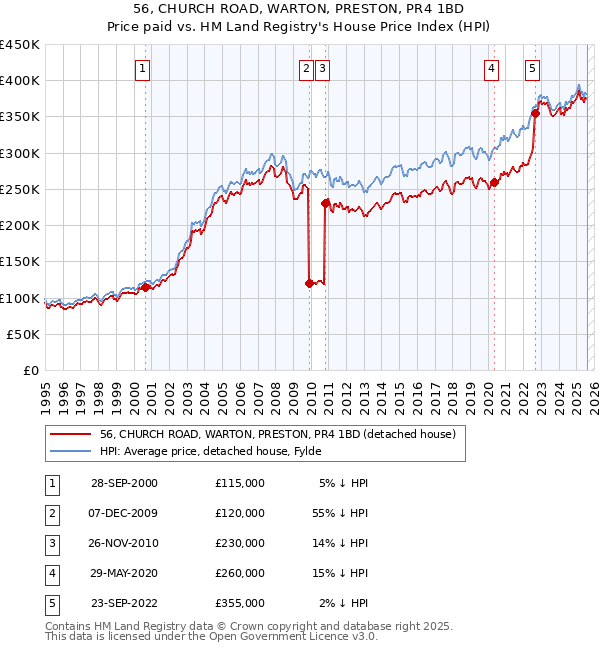 56, CHURCH ROAD, WARTON, PRESTON, PR4 1BD: Price paid vs HM Land Registry's House Price Index