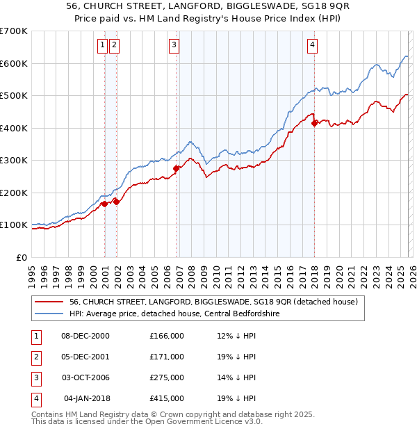 56, CHURCH STREET, LANGFORD, BIGGLESWADE, SG18 9QR: Price paid vs HM Land Registry's House Price Index