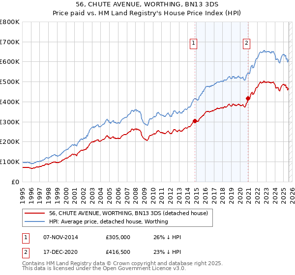 56, CHUTE AVENUE, WORTHING, BN13 3DS: Price paid vs HM Land Registry's House Price Index