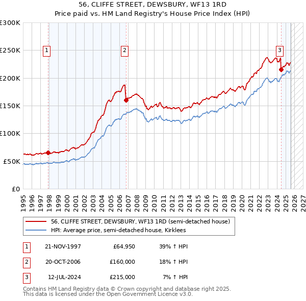 56, CLIFFE STREET, DEWSBURY, WF13 1RD: Price paid vs HM Land Registry's House Price Index