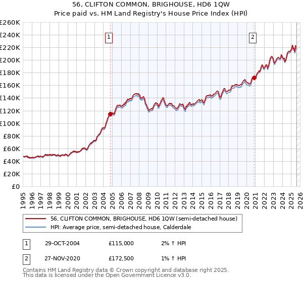 56, CLIFTON COMMON, BRIGHOUSE, HD6 1QW: Price paid vs HM Land Registry's House Price Index