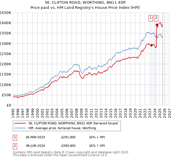 56, CLIFTON ROAD, WORTHING, BN11 4DP: Price paid vs HM Land Registry's House Price Index