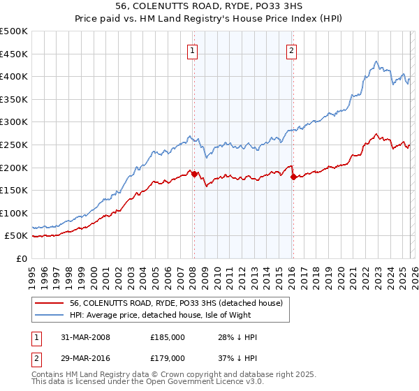 56, COLENUTTS ROAD, RYDE, PO33 3HS: Price paid vs HM Land Registry's House Price Index