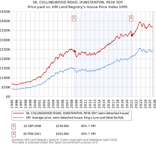 56, COLLINGWOOD ROAD, HUNSTANTON, PE36 5DY: Price paid vs HM Land Registry's House Price Index