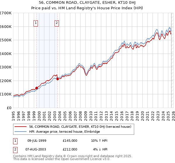 56, COMMON ROAD, CLAYGATE, ESHER, KT10 0HJ: Price paid vs HM Land Registry's House Price Index