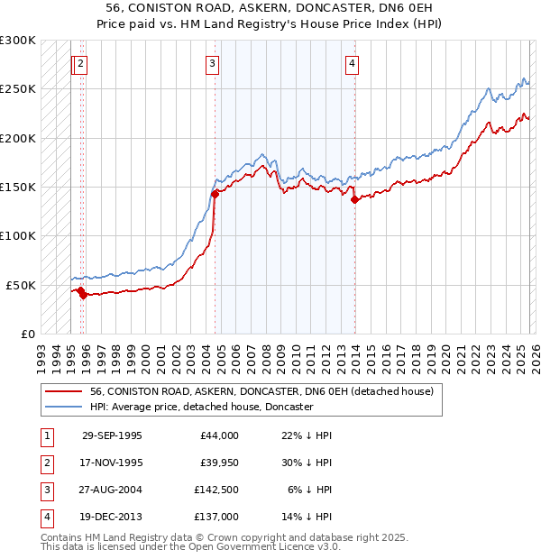 56, CONISTON ROAD, ASKERN, DONCASTER, DN6 0EH: Price paid vs HM Land Registry's House Price Index